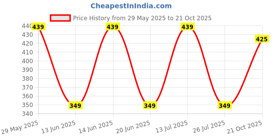 amazon.in aqualite Neo-2155 Men Clogs Sandal Daily uses aqualite Price History Graph from 29 May 2025 to 21 Oct 2025
