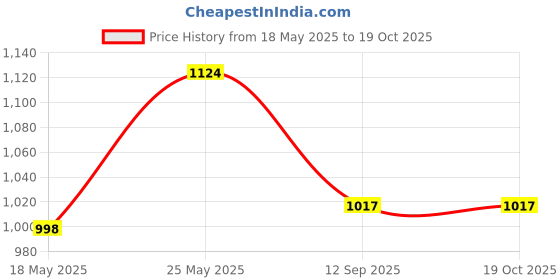 amazon.in nivia Neo-3 Slim Fit Trackpant/Ideal for Trail Running, Gym Fitness & Training, Jogging nivia Price History Graph from 18 May 2025 to 19 Oct 2025