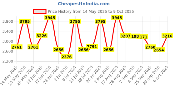 amazon.in titan Neo Analog Black Dial Men's Watch NM1584SM04/NN1584SM04/NP1584SM04 titan Price History Graph from 14 May 2025 to 4 Oct 2025