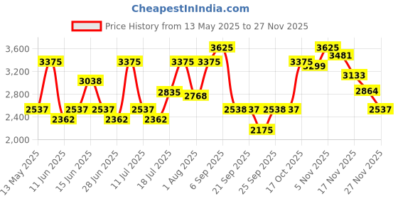 amazon.in titan Neo Analog Black Dial Women's Watch 2617SM01/NN2617SM01 titan Price History Graph from 13 May 2025 to 25 Nov 2025