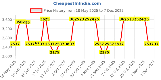 amazon.in titan Neo Analog Blue Dial Men's Watch NM1585SM05/NN1585SM05/NP1585SM05 titan Price History Graph from 18 May 2025 to 7 Dec 2025