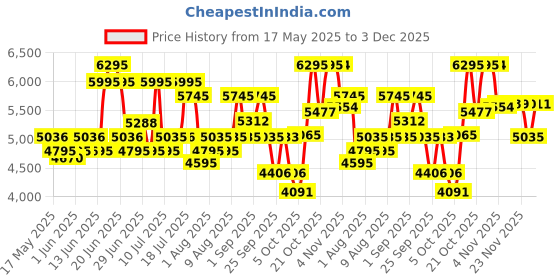 amazon.in titan Neo Analog Blue Dial Men's Watch NM1769SM01/NN1769SM01 titan Price History Graph from 17 May 2025 to 3 Dec 2025