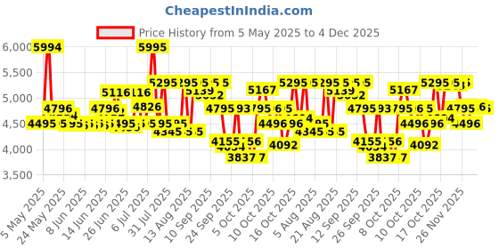 amazon.in titan Neo Analog Blue Dial Men's Watch - NN1733KL03/NP1733KL03 titan Price History Graph from 5 May 2025 to 4 Dec 2025