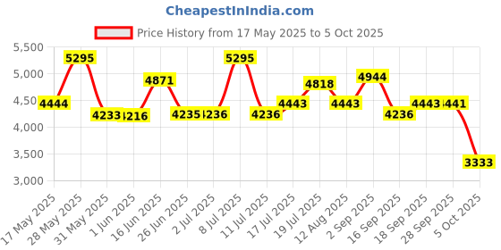 amazon.in titan Neo Analog Grey Dial Men's Watch NM1806KM01/NN1806KM01/NP1806KM01 titan Price History Graph from 17 May 2025 to 5 Oct 2025