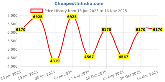 amazon.in titan Neo Analog Grey Dial Women's Watch NM2590KM02/NN2590KM02/NP2590KM02 titan Price History Graph from 13 Jun 2025 to 15 Nov 2025