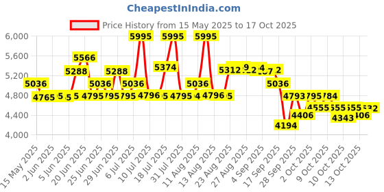 amazon.in titan Neo Analog Silver Dial Men's Watch NM1734WL01/NN1734WL01/NP1734WL01 titan Price History Graph from 15 May 2025 to 17 Oct 2025