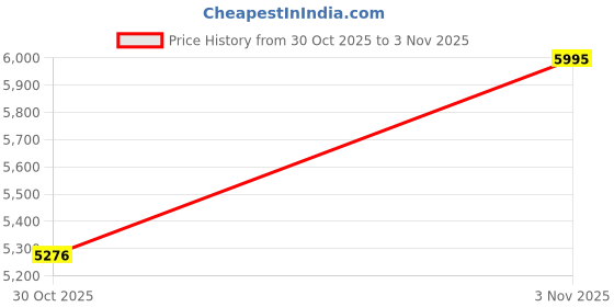 amazon.in titan Neo Analog Silver Dial Men's Watch NM1769SM02/NN1769SM02 titan Price History Graph from 1 Jul 2025 to 30 Oct 2025