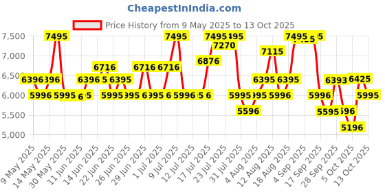amazon.in titan Neo Analog Silver Dial Men's Watch NN1733KM03/NP1733KM03 titan Price History Graph from 9 May 2025 to 13 Oct 2025