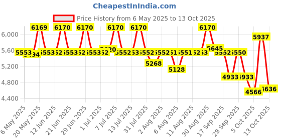 amazon.in titan Neo Analog Silver Dial Women's Watch NM2590KM01/NN2590KM01/NP2590KM01 titan Price History Graph from 6 May 2025 to 13 Oct 2025