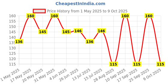 amazon.in Neo Baby Gherkins I P1 I 100% Vegan I Low Fat Sweet and Crunchy Pickles, Ready to Eat, No GMO I Enjoy with Nachos, Make a Healthy Salad at home I 350g (Pack Of 1) neo Price History Graph from 1 May 2025 to 9 Oct 2025