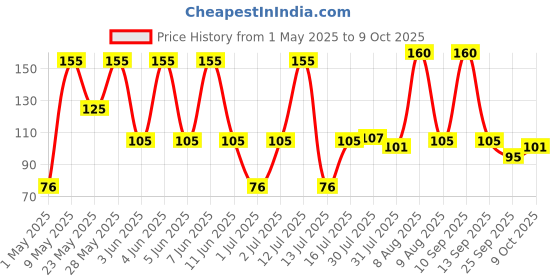 amazon.in Neo Baked Beans In Thick Tomato Sauce 450g I P1 I Nutritious & Ready to Eat Healthy Food, No Artificial preservatives, flavouring and colouring, Tangy and Flavourful I Must for your French Toast I (Pack of 1) neo Price History Graph from 1 May 2025 to 9 Oct 2025