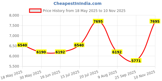 amazon.in titan Neo Black & Gold Quartz Analog with Day and Date Black Dial Stainless Steel Strap Watch for Men-NS1805NM05/NT1805NM05 titan Price History Graph from 18 May 2025 to 10 Nov 2025