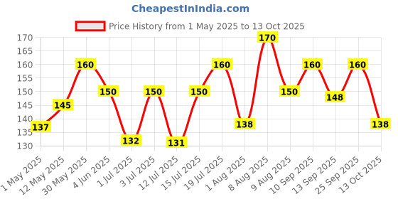 amazon.in Neo Burger Chips 350g I 100% Vegan I Low Fat Sweet and Salty Gherkin Slices, Ready to Eat, No GMO I Make Burger, Sandwich & Salads (Pack of 1) Price History Graph from 1 May 2025 to 13 Oct 2025