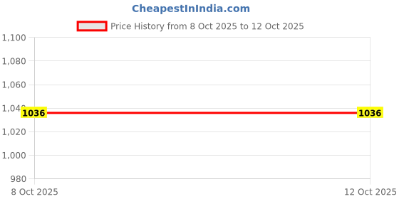 amazon.in damensch Neo-Cotton Ribbed Vest and Antibacterial Vests in Better Blue, True Teal, and Mineral Maroon (Size Large). damensch Price History Graph from 8 Oct 2025 to 12 Oct 2025
