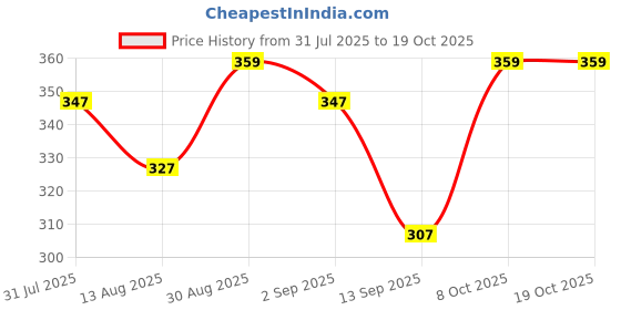 amazon.in damensch Neo-Cotton Round Neck Vest for Man, Anti-Bacterial, Shape Retaining Vest, 100% Cotton Banyan for Men, Buttery Soft Inner Baniyan damensch Price History Graph from 31 Jul 2025 to 19 Oct 2025