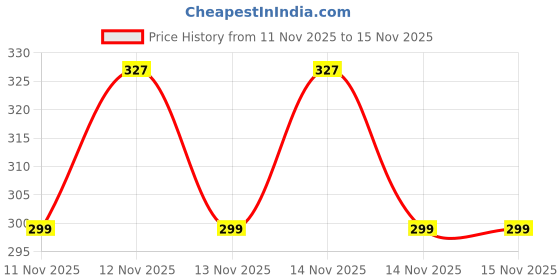 amazon.in damensch Neo-Cotton Round Neck Vest for Man, Anti-Bacterial, Shape Retaining Vest, 100% Cotton Banyan for Men, Buttery Soft Inner Baniyan damensch Price History Graph from 11 Nov 2025 to 15 Nov 2025