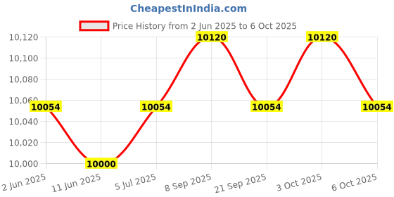 amazon.in NEO-DX 312 Black EPABX System Price History Graph from 2 Jun 2025 to 6 Oct 2025
