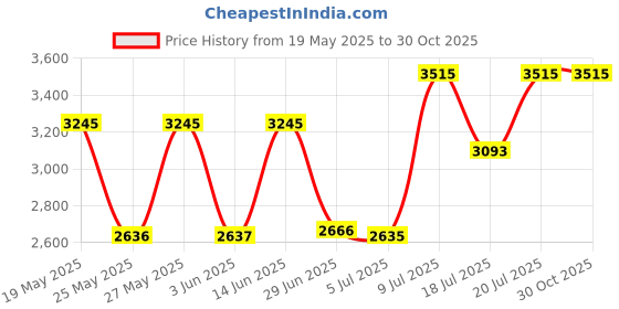 amazon.in titan Neo Economy Analog Beige Dial Men's Watch 1802SM03/NN1802SM03/NP1802SM03 titan Price History Graph from 19 May 2025 to 30 Oct 2025