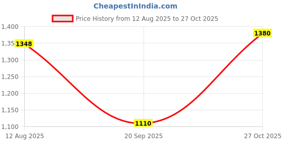 amazon.in park avenue Neo Fit Cotton Blend Solid Pattern Flat Front Casual Chinos park avenue Price History Graph from 12 Aug 2025 to 27 Oct 2025