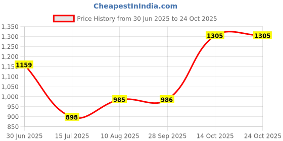 amazon.in park avenue Neo Fit Dark Blue Trouser for Men park avenue Price History Graph from 30 Jun 2025 to 24 Oct 2025
