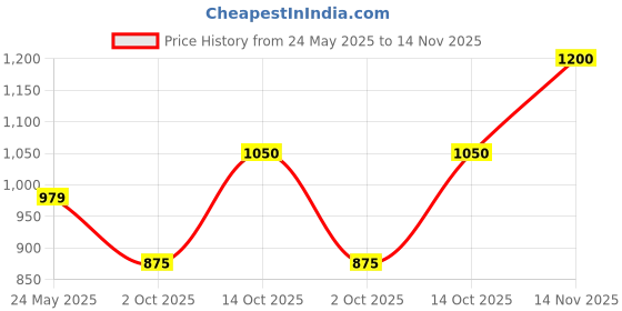 amazon.in park avenue Neo Fit Medium Blue Trouser for Men park avenue Price History Graph from 24 May 2025 to 14 Nov 2025