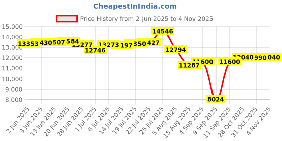 amazon.in bloch Neo-Flex Jazz Shoe S0495L, Tan, 7 M US bloch Price History Graph from 2 Jun 2025 to 4 Nov 2025