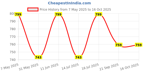 amazon.in Neo Garments Men's Cotton Solid Regular Fit Trackpants/Jogger/Trouser with Side Pockets neo garments Price History Graph from 7 May 2025 to 16 Oct 2025