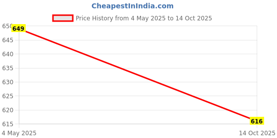 amazon.in neo garments Men's Cotton Solid Regular Fit Trackpants/Jogger/Trouser with Side Pockets neo garments Price History Graph from 4 May 2025 to 14 Oct 2025