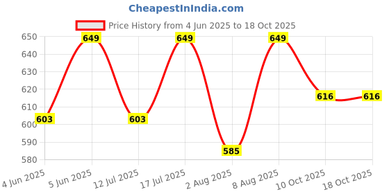 amazon.in Neo Garments Men's Cotton Solid Regular Fit Trackpants/Jogger/Trouser with Side Pockets neo garments Price History Graph from 4 Jun 2025 to 18 Oct 2025