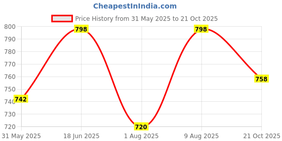 amazon.in Neo Garments Men's Cotton Solid Regular Fit Trackpants/Jogger/Trouser with Side Pockets neo garments Price History Graph from 31 May 2025 to 21 Oct 2025