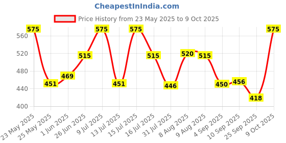 amazon.in Neo Hamburger Dill Chips - Burger Chips 3 kg Tin I Low Fat Salty Gherkin Slices, Ready to Eat, No GMO l Vegan l Best for Burgers, Sandwich, Salad making l Healthy Food neo Price History Graph from 23 May 2025 to 9 Oct 2025