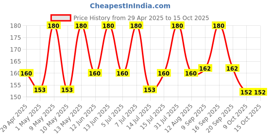 amazon.in Neo Hot & Sweet Relish 340g I 100% Vegan I Ready-to-Eat Fibre-Rich I Dip for Snacks, Mix in Salads I Use as Sandwich Spread, Chutney I Non-GMO Healthy Food (Pack of 1) neo Price History Graph from 29 Apr 2025 to 15 Oct 2025