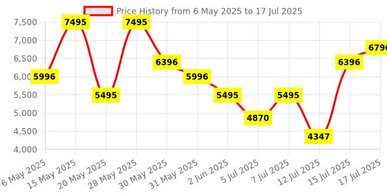amazon.in titan Neo Iv Analog Black Dial Men's Watch NM1805NL01/NN1805NL01/NP1805NL01 titan Price History Graph from 6 May 2025 to 17 Jul 2025