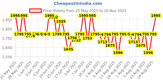 amazon.in titan Neo Iv Analog Silver Dial Men's Watch-1802SL01 / 1802SL01 titan Price History Graph from 25 May 2025 to 20 Nov 2025