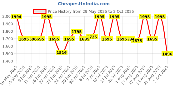 amazon.in titan Neo Iv Analog Silver Dial Men's Watch-1802SL02 / 1802SL02 titan Price History Graph from 29 May 2025 to 2 Oct 2025