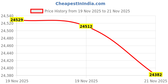amazon.in NEO Iwata CN Gravity Feed Airbrush Set Price History Graph from 19 Nov 2025 to 21 Nov 2025
