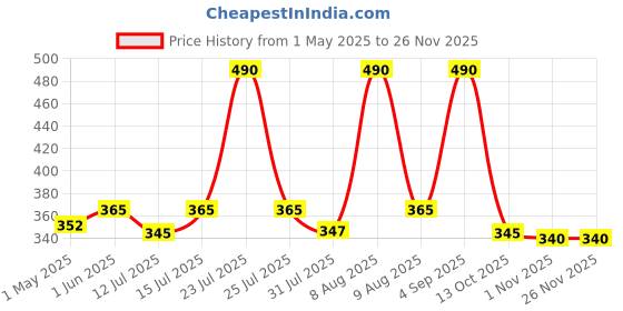 amazon.in Neo Kimchi I Fermented Indian Cabbage & Carrot 460g I 100% Vegan I Made in India I Ready to Eat Organic Pickle I Healthy Food I Enjoy with Ramen Noodles, Kimchi Noodle, Korean Rice & Snacks I Probiotic-Rich Side Dish I Non GMO I 460g neo Price History Graph from 1 May 2025 to 24 Nov 2025