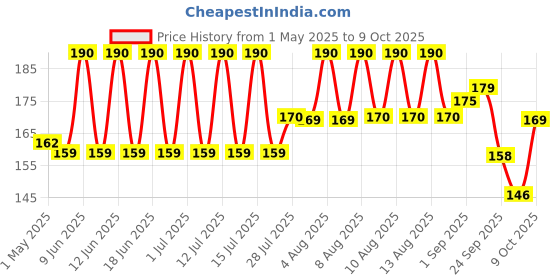 amazon.in Neo Mixed Jalapenos Hot & Sweet 210g I 100% Vegan I Ready-to-Eat Fibre-Rich Topping for Snacks and Salads I Non-GMO (Pack of 1) neo Price History Graph from 1 May 2025 to 9 Oct 2025