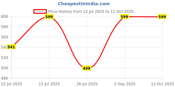 amazon.in neo nate Baby Dungaree Set with T-Shirt, Cotton Interlock, Elephant Design, White and Pink Price History Graph from 12 Jul 2025 to 11 Oct 2025