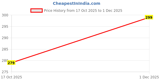 amazon.in NEO NX Unicorn Waist Bag for Girls, Adjustable Shoulder Messenger Handbag, Age 3-12 Years Price History Graph from 17 Oct 2025 to 1 Dec 2025