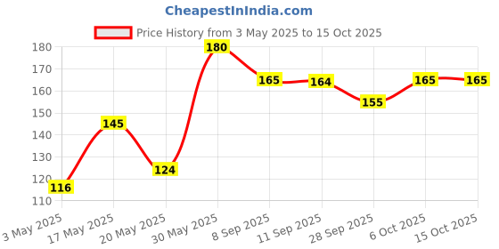amazon.in Neo Sandwich Stackers 480G I 100% Vegan I Low Fat Sweet and Salty Gherkin Slices, Ready to Eat, No GMO I Make Burger, Sandwich and More (Pack of 1) Price History Graph from 3 May 2025 to 15 Oct 2025