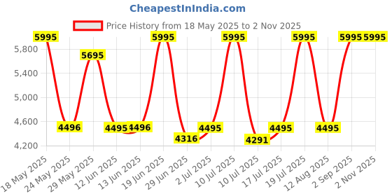 amazon.in titan Neo Silver Quartz Multifunction Leather Strap Watch for Men-NS1803NL02 titan Price History Graph from 18 May 2025 to 1 Nov 2025