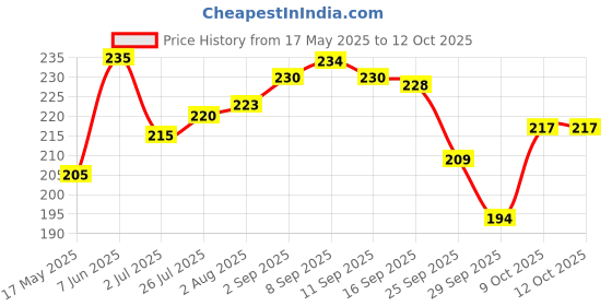 amazon.in Neo Silver Skin Onions 680g I Sirka Onion I 100% Vegan & Natural I Ideal for Cocktail and as Side Dish for Snacks I Non-GMO I (Pack of 1) neo Price History Graph from 17 May 2025 to 12 Oct 2025