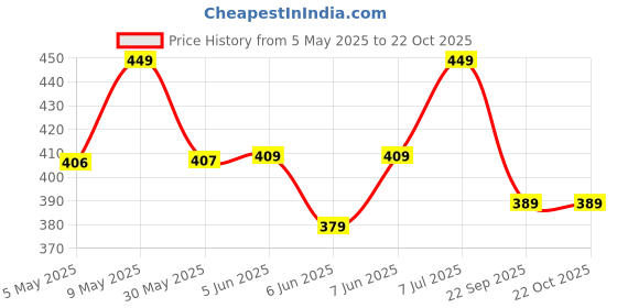 amazon.in damensch Neo-Skin Round Neck Vest for Man, Anti-Bacterial, Thermoregulating Men's, Bamboo Spandex Shape Retaining Banyan for Men, Soft and Sustainable Inner Baniyan damensch Price History Graph from 5 May 2025 to 19 Oct 2025