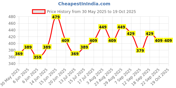 amazon.in damensch Neo-Skin Round Neck Vest for Man, Anti-Bacterial, Thermoregulating Men's, Bamboo Spandex Shape Retaining Banyan for Men, Soft and Sustainable Inner Baniyan damensch Price History Graph from 30 May 2025 to 19 Oct 2025