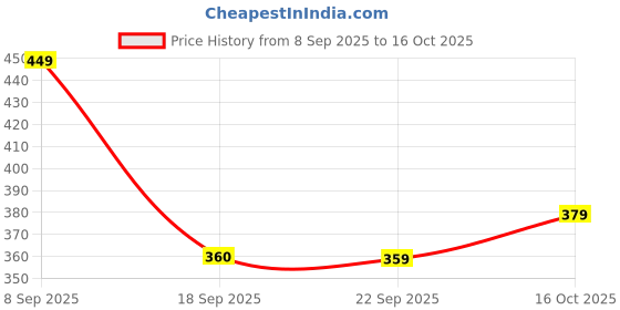 amazon.in damensch Neo-Skin Square Neck Vest, Anti-Bacterial, Thermoregulating Mens Vest, Bamboo Spandex Shape Retaining Banyan for Men, Soft and Sustainable Inner Baniyan damensch Price History Graph from 8 Sep 2025 to 16 Oct 2025