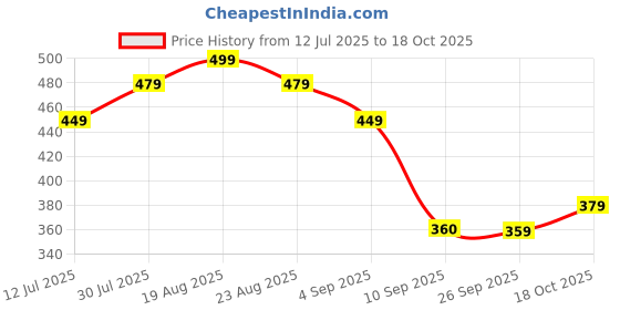 amazon.in damensch Neo-Skin Square Neck Vest, Anti-Bacterial, Thermoregulating Mens Vest, Bamboo Spandex Shape Retaining Banyan for Men, Soft and Sustainable Inner Baniyan damensch Price History Graph from 12 Jul 2025 to 18 Oct 2025