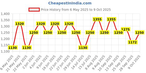 amazon.in Neo Sliced Black Olive 3kg Tin I Black Olive for Pizza Topping, Pasta, Salads, Nachos, Whole Wheat Sandwich, Burger I Low Fat Ready-To-Eat Healthy Snack, Source of Fibre Nt. Wt. 3 Kg/ Net Dr. Wt. 1.56kg Price History Graph from 6 May 2025 to 9 Oct 2025