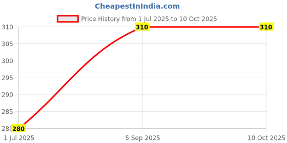 amazon.in Neo Sliced Green Olives 450g l 1 Jar l Low Fat Ready-to-Eat Healthy Snack, Source of Fibre l Enjoy as Topping for Pizza & Pasta l 450g Price History Graph from 1 Jul 2025 to 9 Oct 2025
