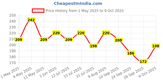 amazon.in Neo Sliced Jalapenos 680g I 100% Vegan I Ready-to-Eat Fibre-Rich Topping for Pizza, Pasta, Wraps and Salads I Non-GMO (Pack of 1) neo Price History Graph from 1 May 2025 to 9 Oct 2025